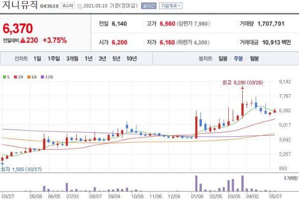 지니뮤직 주식차트