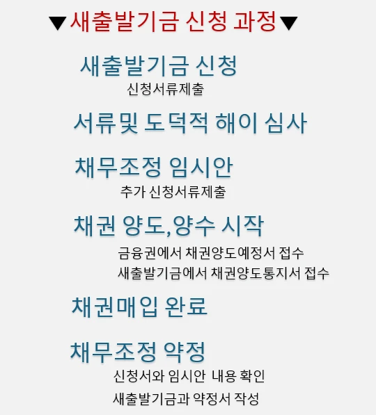 새출발기금의 과정