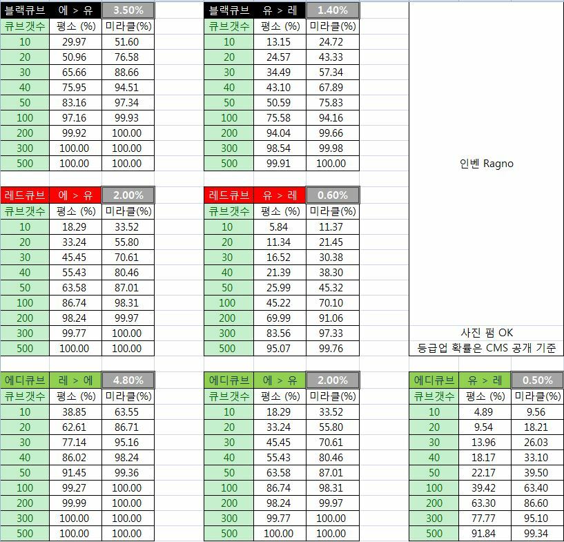 메이플스토리 레드큐브,블랙큐브, 에디셔널큐브 등업 확률표 메이플스토리 레드큐브,블랙큐브, 에디셔널큐브 등업 확률표