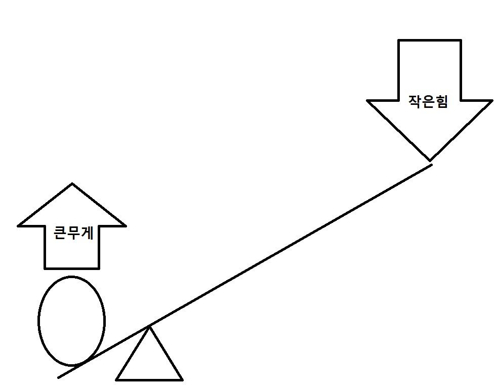  부동산 투자에서 레버리지란? 뜻, 장단점(아파트, 상가 담보대출)