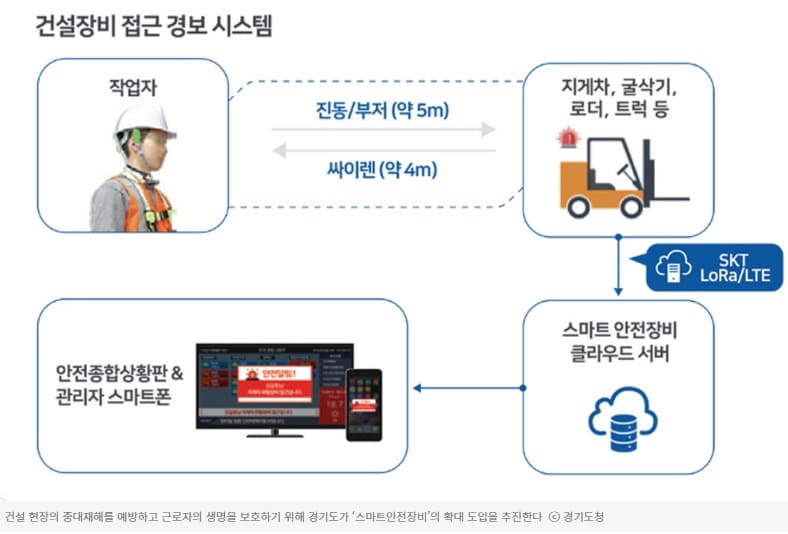 중소 규모 건설현장 타겟...스마트안전장비 활용 통합관리시스템 활용