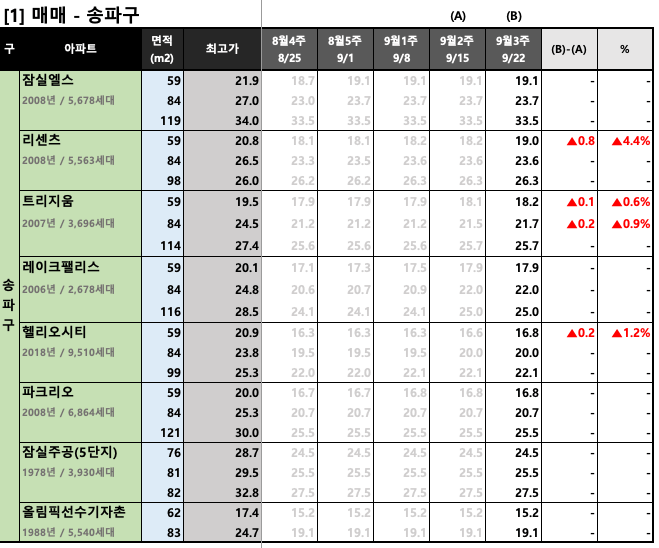  [2023년 9월 3주] 서울/경기 주요 단지 KB시세 동향