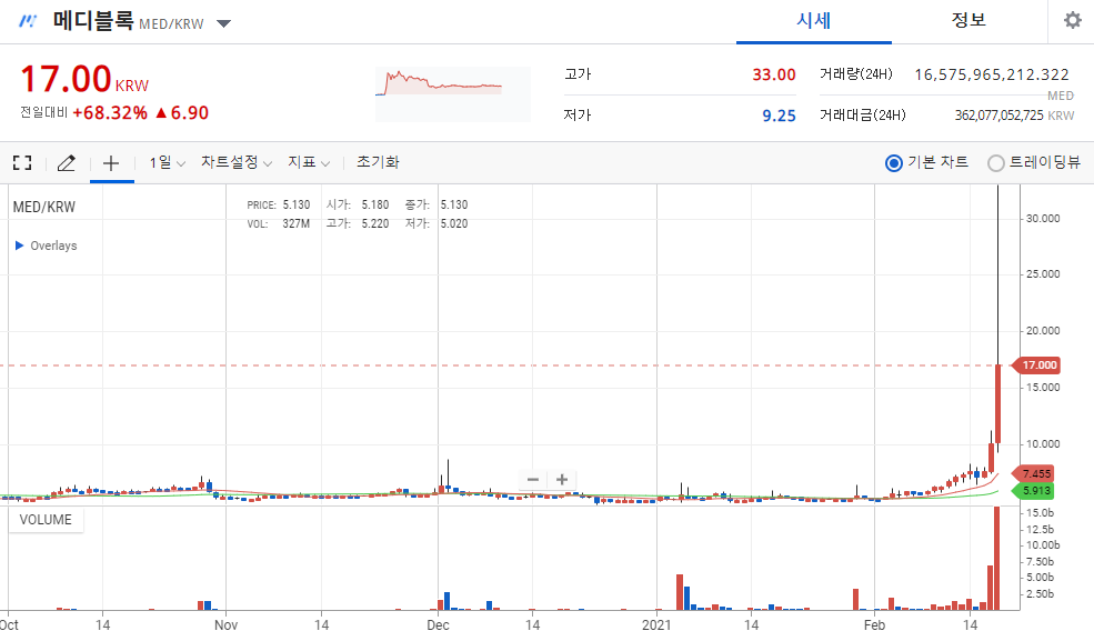 메디블록 코인 시세 전망 Med 호재