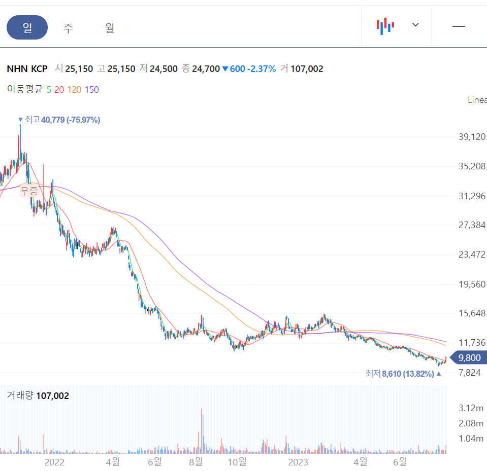 NHN KCP 주가 차트