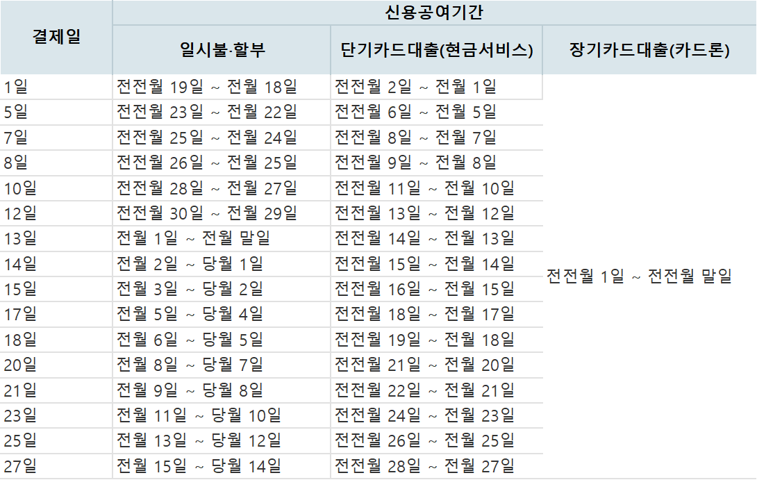 하나카드 공여기간