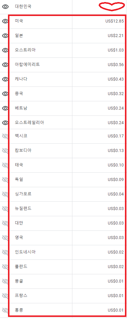 티스토리-국가별-예상수입