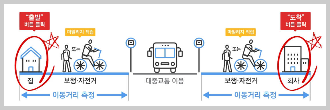 알뜰교통카드 마일리지 적립방식