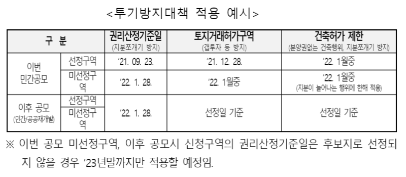 신속통합기획-투기방지대책