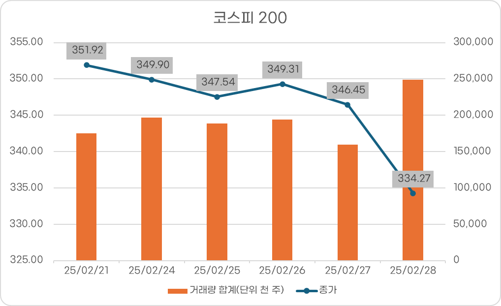 코스피 200 지수 동향