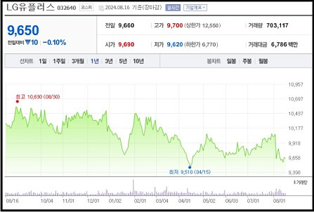 LG유플러스-주가