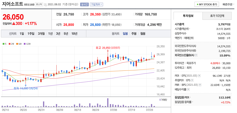 지어소프트 주가 차트