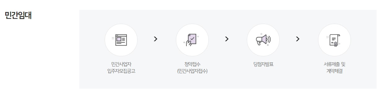 청년안심주택 자격 대상자 신청방법