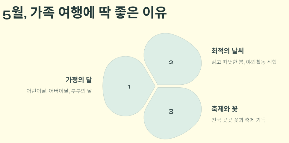 5월이 가족 나들이에 딱 좋은 이유