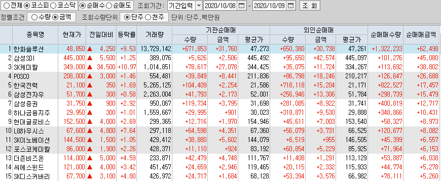  10월8일 코스피 코스닥 외국인 기관 동시 순매수 순매도 상위 종목 TOP 50