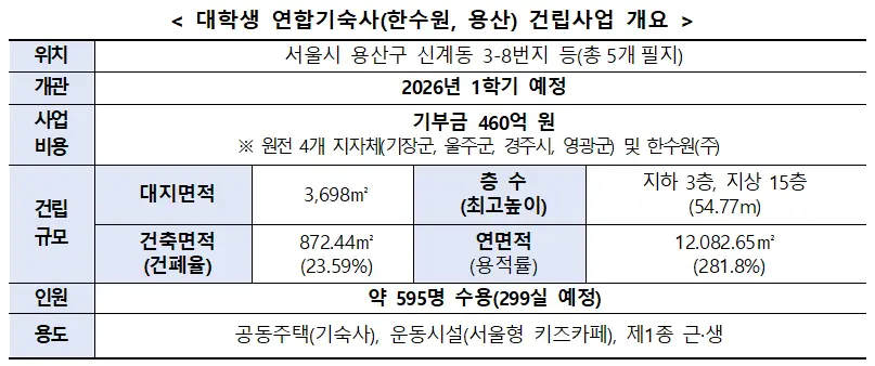 대학생 연합기숙사(한수원&#44; 용산) 건립사업 개요