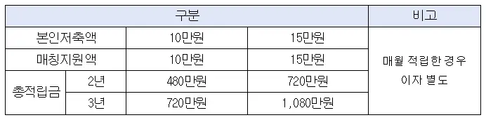 희망두배 청년통장 저축 금액 표