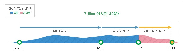무등산 도원마을(규봉) 등산코스 난이도