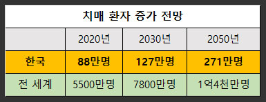 치매-환자-증가-추이