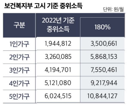 2022년 중위소득 180% 기준