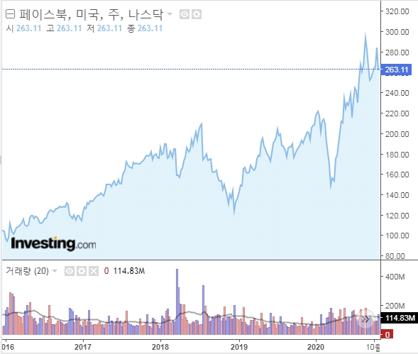  미국 최고 기업 중 하나, 페이스북(FB) 주가 분석