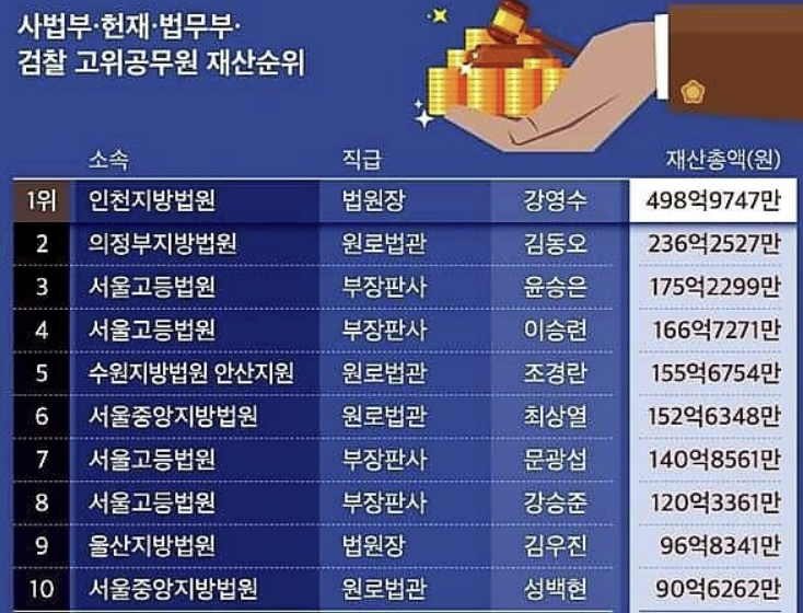 사법부재산순위