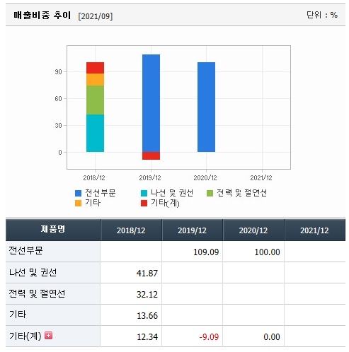 대한전선-매출비중