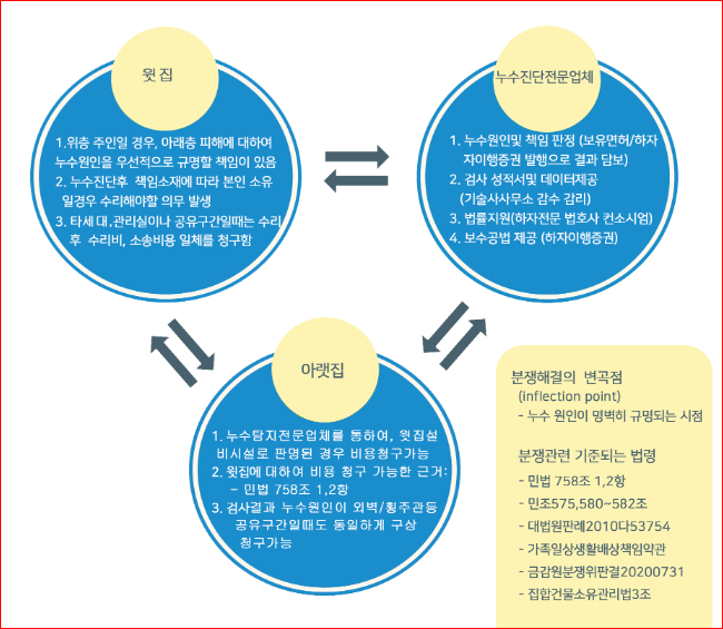 누수에 대한 윗집 아랫집 법률관계