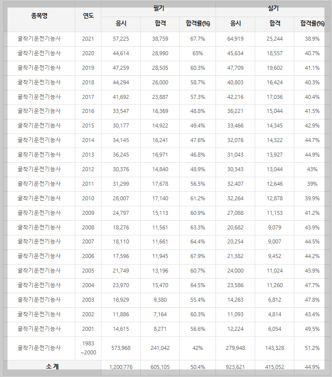 역대 굴착기 운전 기능사 필기&#44; 실기 시험 합격률