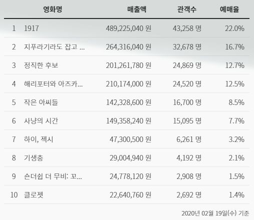  실시간 예매율 1위 기록 중인 영화 <1917>