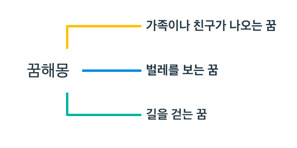 꿈해몽 정리 마인드 맵