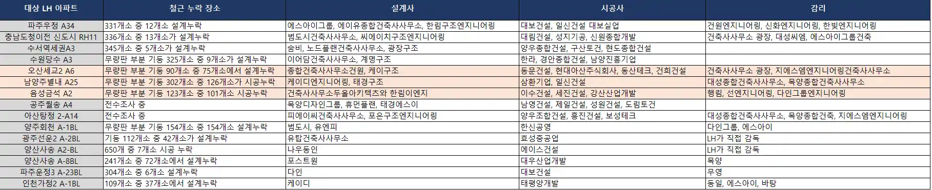 양주회천 다음으로 많이 철근누락시킨 탑3 LH 아파트