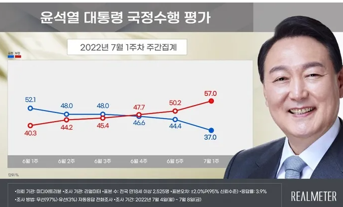 윤석열 대통령 지지율