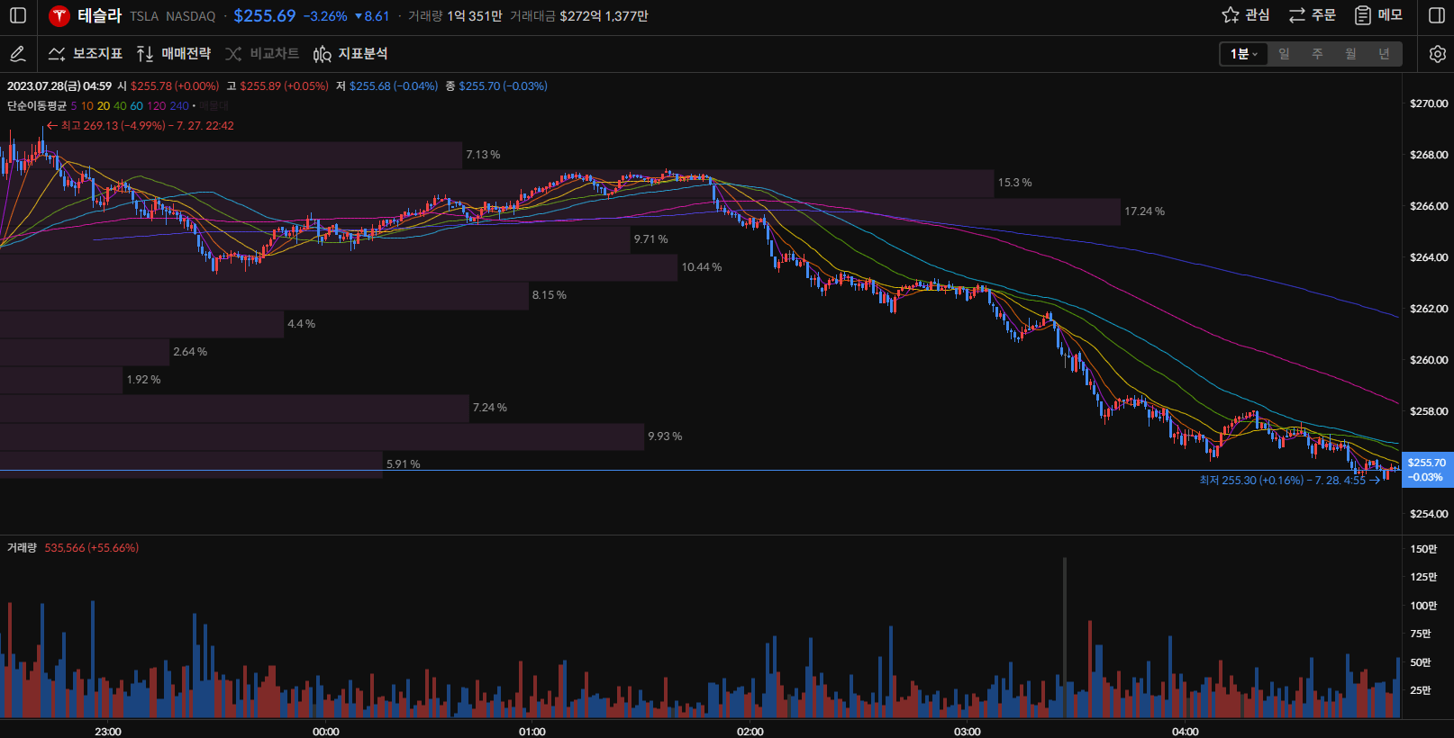 테슬라 주가 1분봉