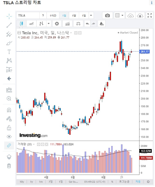 테슬라 TSLA 주가 전망 목표주가