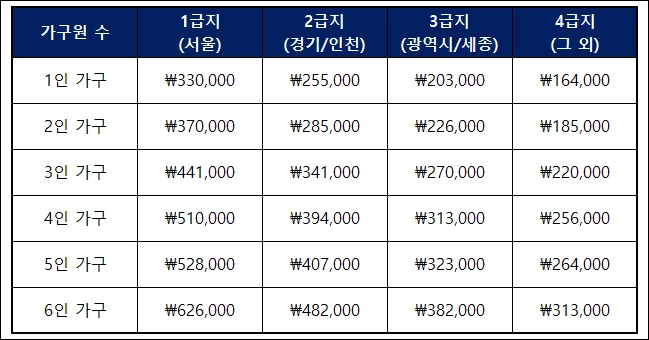 2023년 주거 급여 상한액