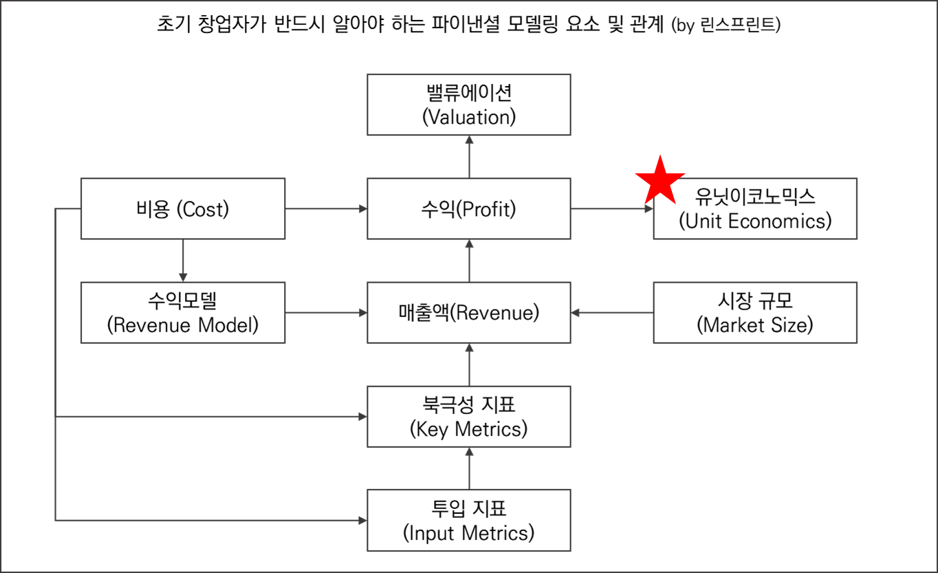 유닛 이코노믹스 Unit Economics