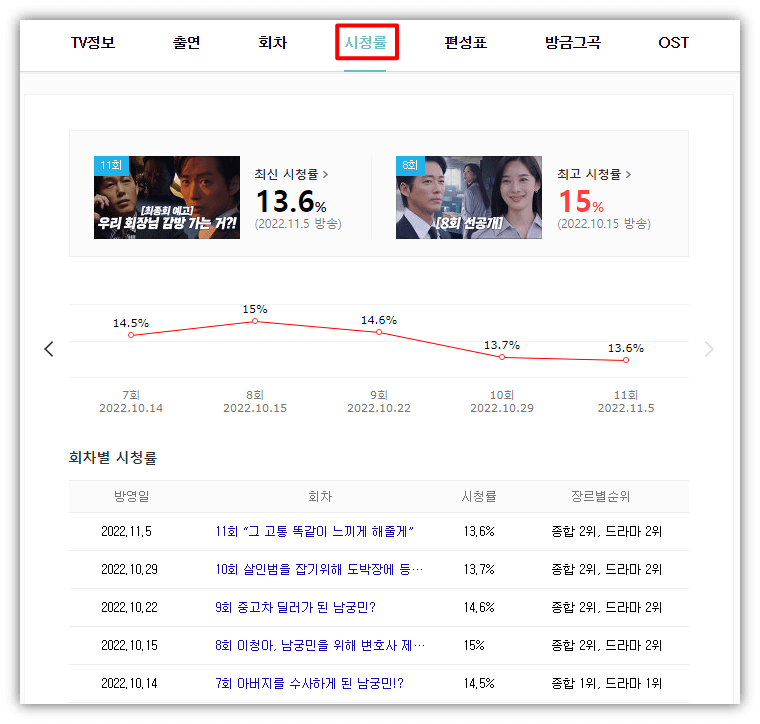 천원짜리 변호사 시청률