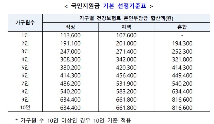 5차재난지원금-지급기준