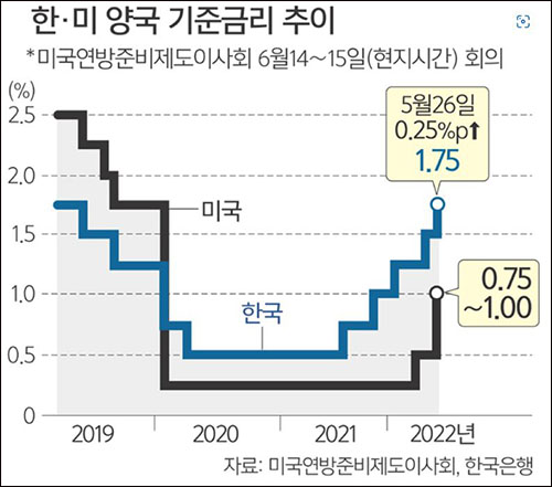 한미-양국-기준금리-추이