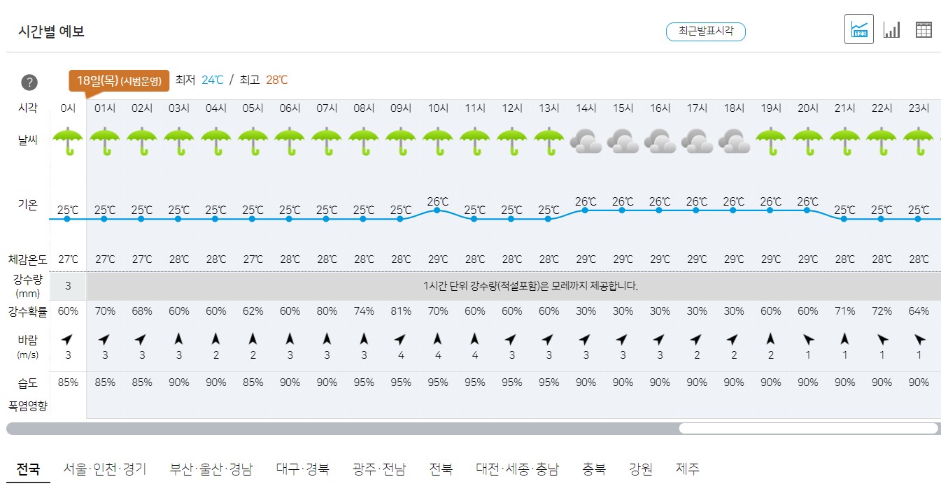 시간별데이타