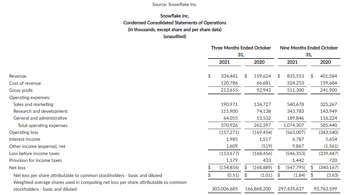  스노우플레이크 3분기 실적 리뷰 (Snowflake 3Q Earnings Review)