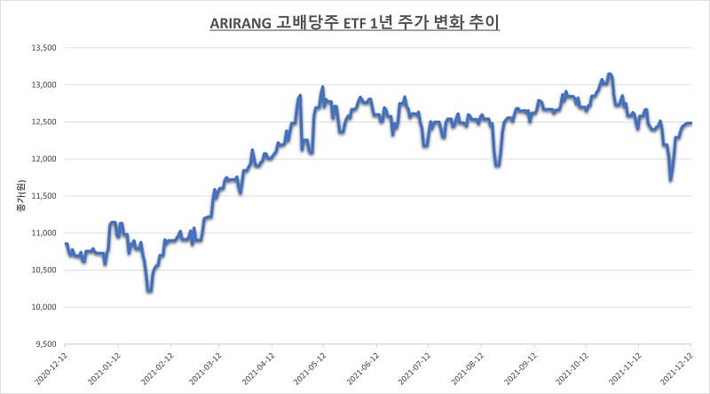 2021년-12월부터-2021년-2월까지-상승하지-않았던-주가는-이후-5월까지-상승하고-5월-이후-횡보하고-있다