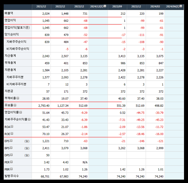 랩지노믹스 재무제표