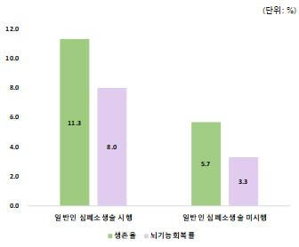 2022년 상반기 일반인 심폐소생술 시행 여부에 따른 생존율 및 뇌기능회복률 비교 그래프