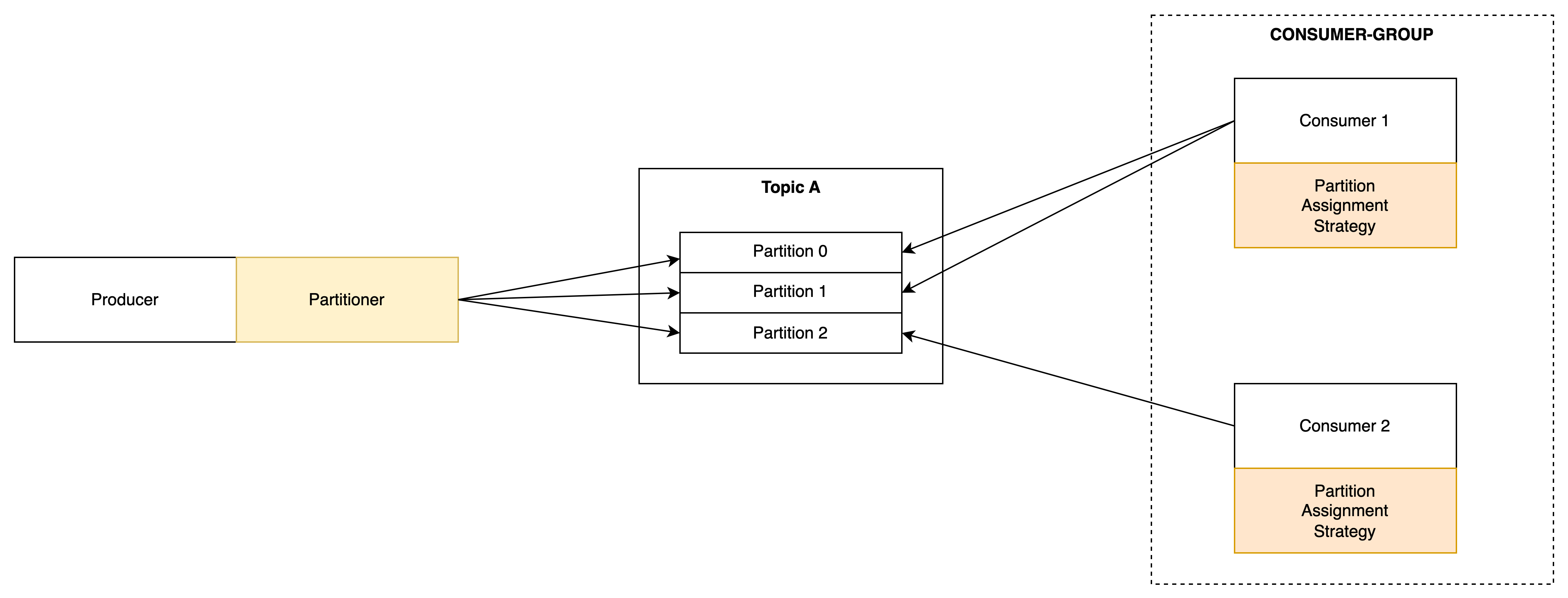 kafka partitioner 란? (producer, consumer)