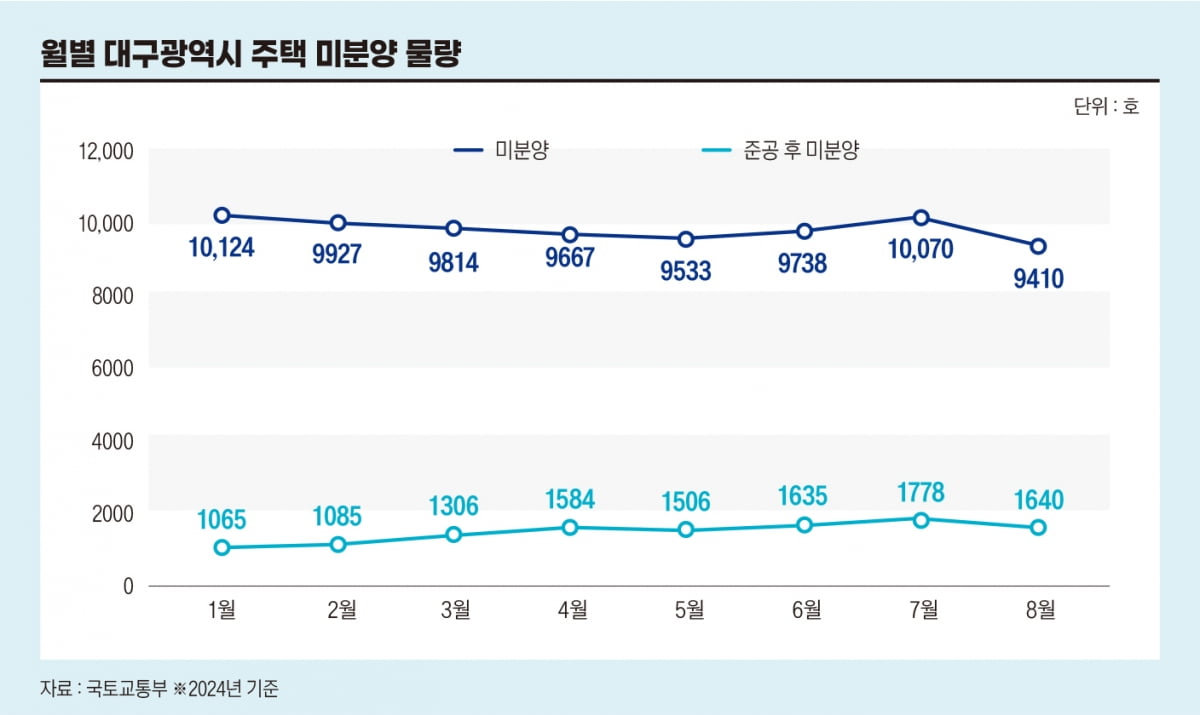 월별 대구광역시 주택 미분양 물량