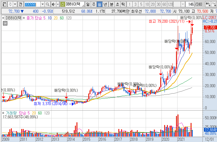 DB하이텍-주가-흐름-차트