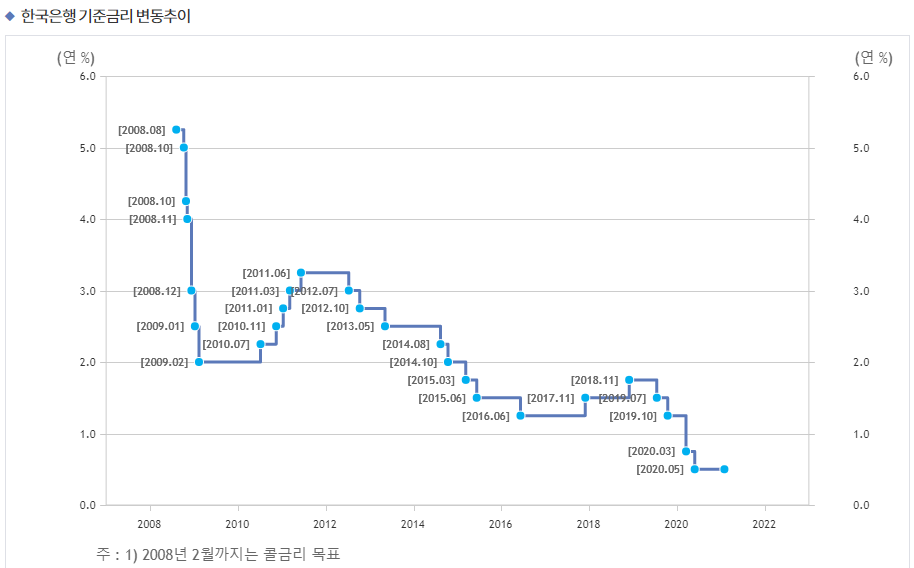  한국은행 기준 금리 변동 그래프 입니다.