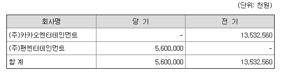 2023년 아이유 드라마(팬엔터테인먼트) 거래금액