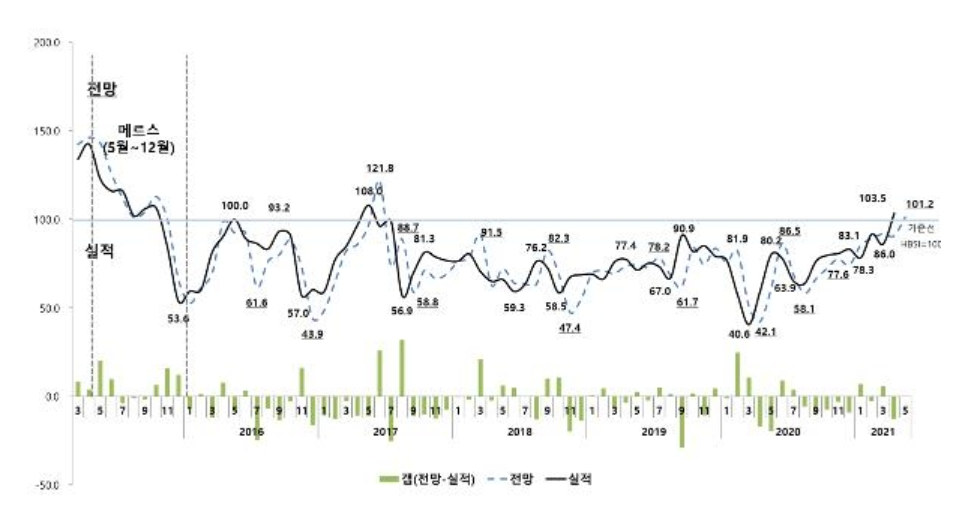  주택사업 경기 낙관 전망, 47개월만에 최대